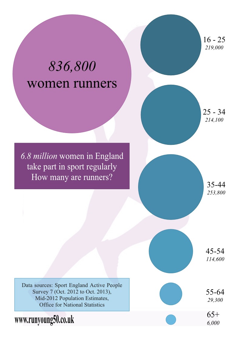 Running participation infographic