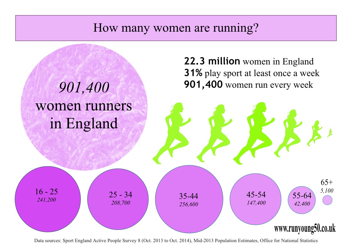 Infographic showing how many women are running