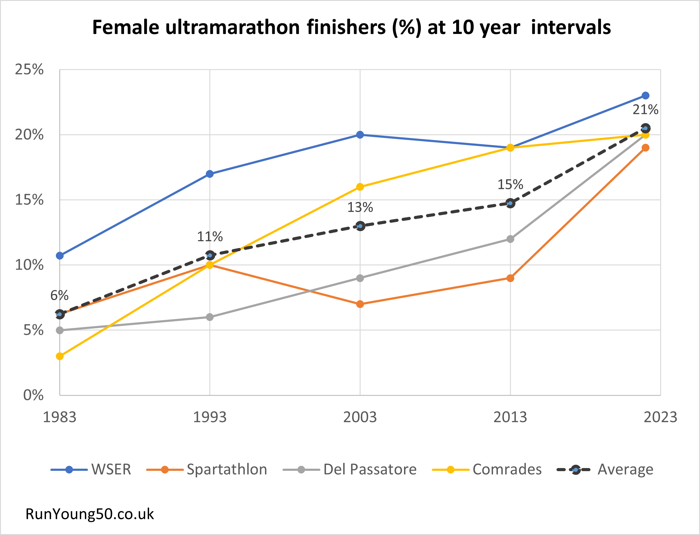 A line graph showing women's participation in ultrarunning over 40 years from 1983 to 2022. It shows percentages for four races and there is a line showing the average.