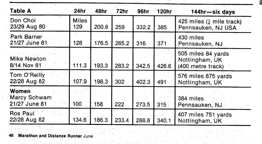 A table showing the performances of the men and women ultrarunners who have set records in 6 day track races including Marcy Schwam and Ros Paul
