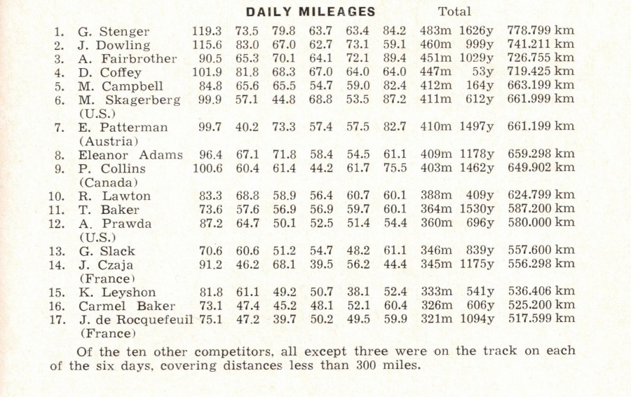 A table of results of the Charles Rowell 6 day race in 1983